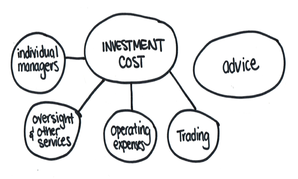 Investment Costs and Advice